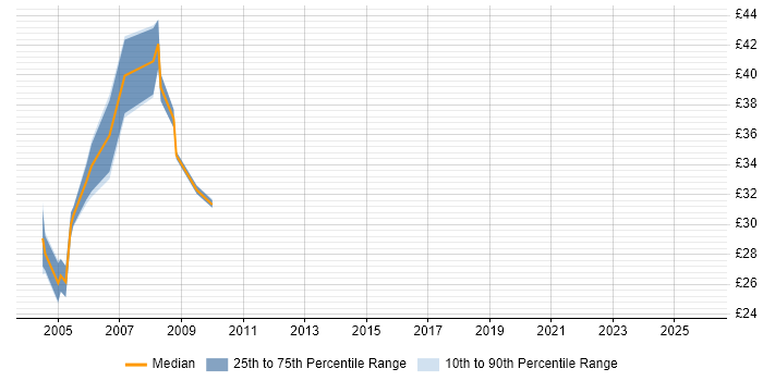Contractor hourly rate distribution trend for Delphi Developer job vacancies in London