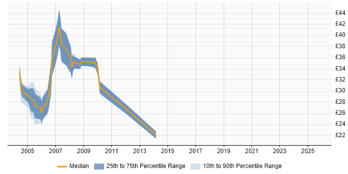 Contractor hourly rate distribution trend for jobs in London citing Delphi