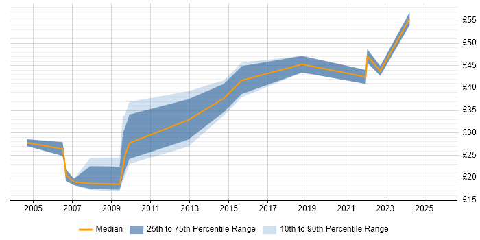 Contractor hourly rate distribution trend for jobs in London citing Demand Management