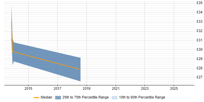 Contractor hourly rate distribution trend for jobs in London citing Dependency Injection