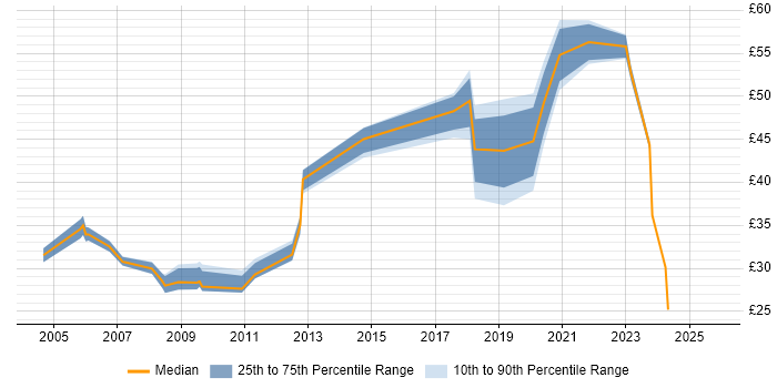 Contractor hourly rate distribution trend for jobs in London citing Deployment Automation Contractor hourly rate distribution trend for jobs in London citing Deployment Automation