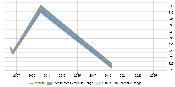 Contractor hourly rate distribution trend for Deployment Consultant job vacancies in London