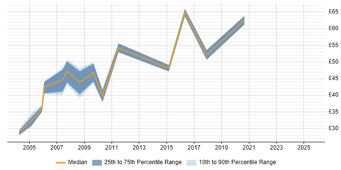 Contractor hourly rate distribution trend for Deployment Manager job vacancies in London