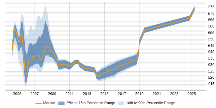 Contractor hourly rate distribution trend for jobs in London citing Derivative