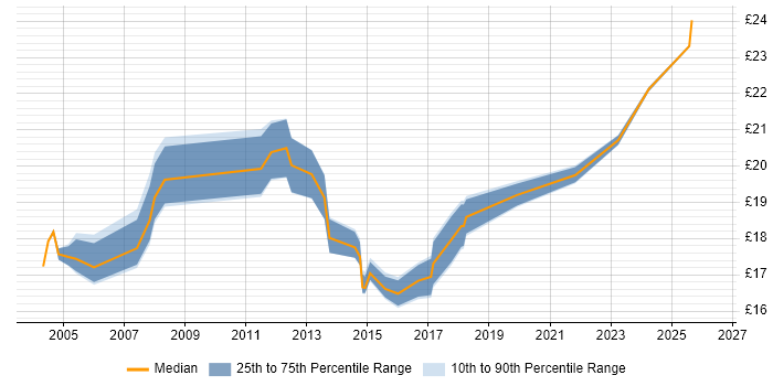 Contractor hourly rate distribution trend for Deskside Engineer job vacancies in London