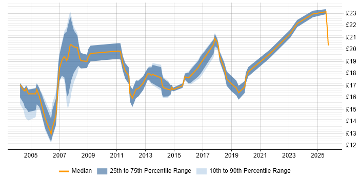 Contractor hourly rate distribution trend for Deskside Support job vacancies in London