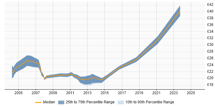 Contractor hourly rate distribution trend for Desktop Specialist job vacancies in London