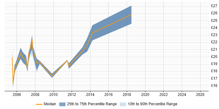 Contractor hourly rate distribution trend for Desktop Support Consultant job vacancies in London