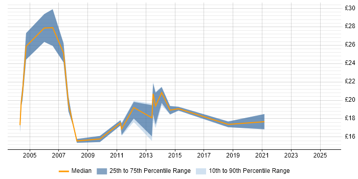 Contractor hourly rate distribution trend for Desktop Support Specialist job vacancies in London