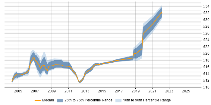 Contractor hourly rate distribution trend for Desktop Support Technician job vacancies in London