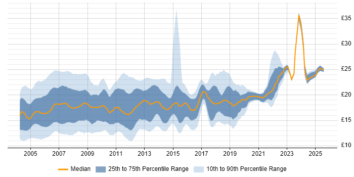 Contractor hourly rate distribution trend for Desktop Support job vacancies in London