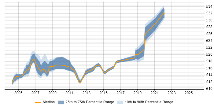 Contractor hourly rate distribution trend for Desktop Technician job vacancies in London