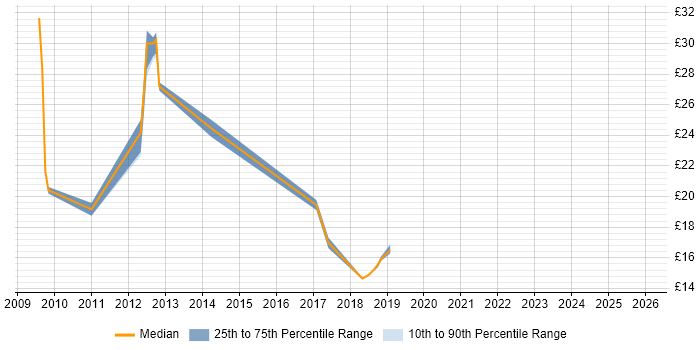 Contractor hourly rate distribution trend for jobs in London citing Desktop Virtualisation