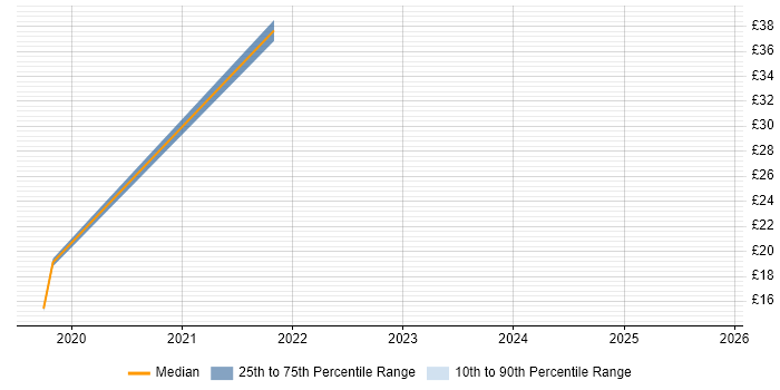 Contractor hourly rate distribution trend for Developer in Test job vacancies in London