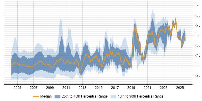 Contractor hourly rate distribution trend for Developer job vacancies in London