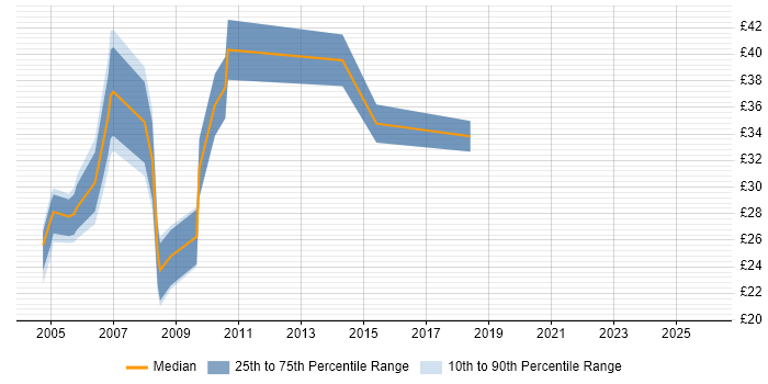 Contractor hourly rate distribution trend for Development Analyst job vacancies in London