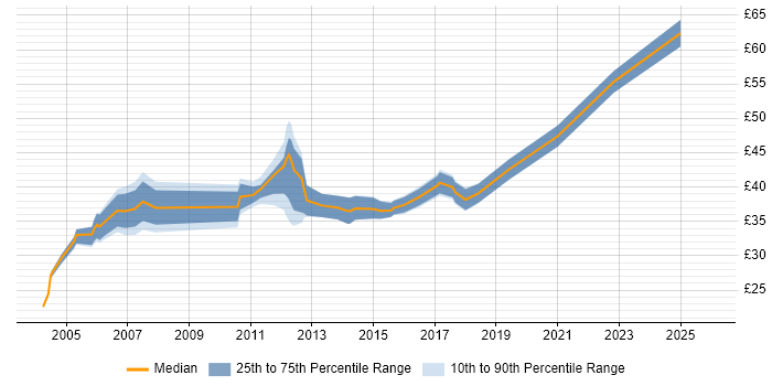 Contractor hourly rate distribution trend for Development Engineer job vacancies in London