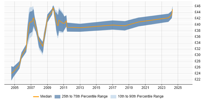 Contractor hourly rate distribution trend for Development Manager job vacancies in London