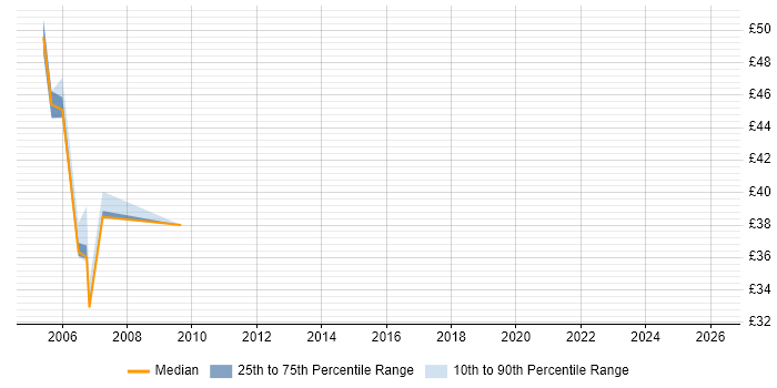 Contractor hourly rate distribution trend for Development Team Leader job vacancies in London