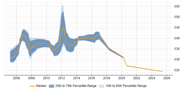 Contractor hourly rate distribution trend for jobs in London citing Device Driver