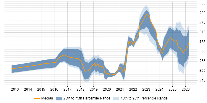 Contractor hourly rate distribution trend for jobs in London citing DevOps
