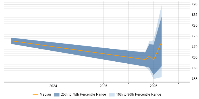 Contractor hourly rate distribution trend for jobs in London citing DevSecOps