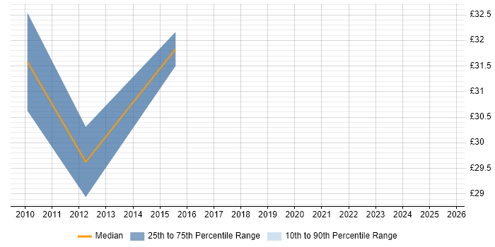 Contractor hourly rate distribution trend for jobs in London citing DFS Replication