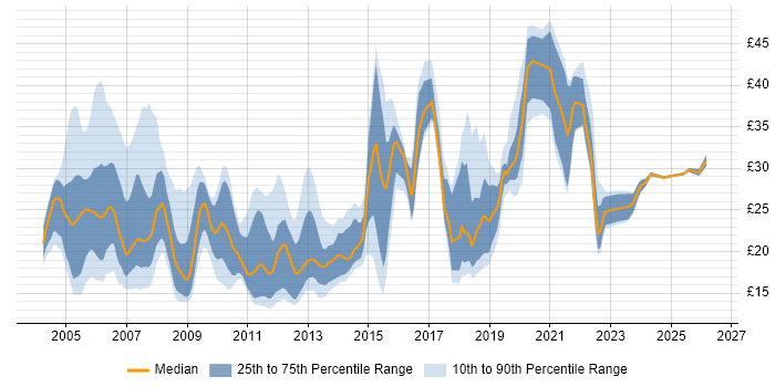 Contractor hourly rate distribution trend for jobs in London citing DHCP