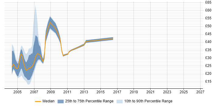 Contractor hourly rate distribution trend for jobs in London citing DHTML