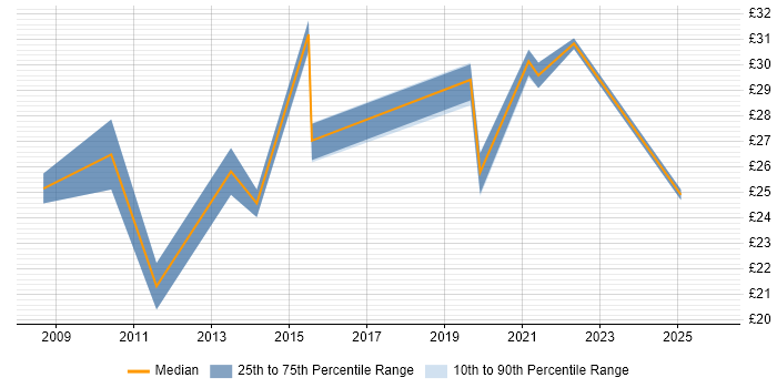 Contractor hourly rate distribution trend for Digital Analyst job vacancies in London