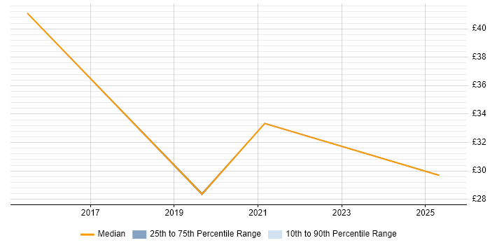 Contractor hourly rate distribution trend for Digital Business Analyst job vacancies in London