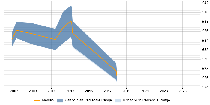 Contractor hourly rate distribution trend for Digital Developer job vacancies in London