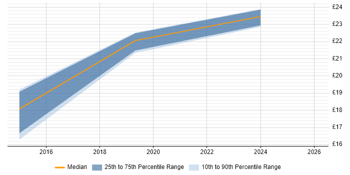 Contractor hourly rate distribution trend for Digital Editor job vacancies in London