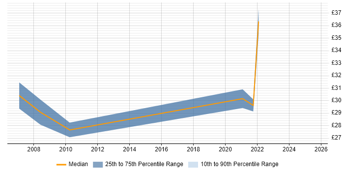 Contractor hourly rate distribution trend for jobs in London citing Digital Media Management