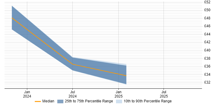 Contractor hourly rate distribution trend for Digital Transformation job vacancies in London