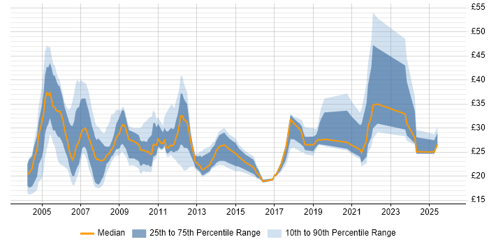 Contractor hourly rate distribution trend for jobs in London citing Disaster Recovery