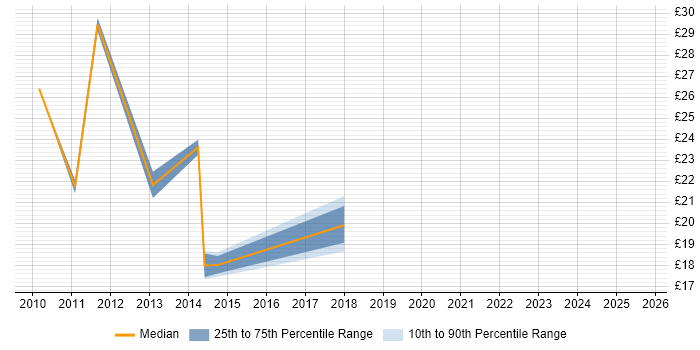 Contractor hourly rate distribution trend for jobs in London citing Disclosure Scotland