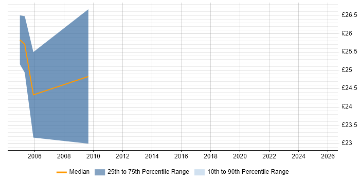 Contractor hourly rate distribution trend for jobs in London citing Distributed Applications