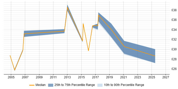 Contractor hourly rate distribution trend for jobs in London citing Distributed Computing