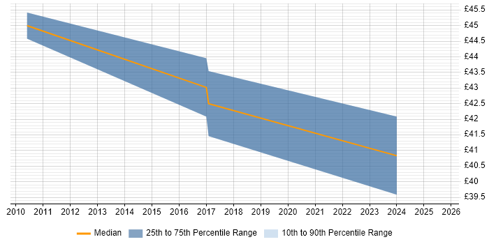 Contractor hourly rate distribution trend for jobs in London citing Distributed Denial-of-Service Contractor hourly rate distribution trend for jobs in London citing Distributed Denial-of-Service