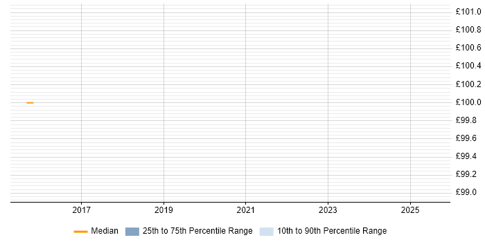 Contractor hourly rate distribution trend for jobs in London citing Distributed Ledger Contractor hourly rate distribution trend for jobs in London citing Distributed Ledger