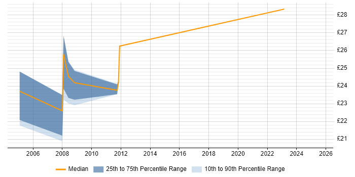 Contractor hourly rate distribution trend for jobs in London citing DNN Contractor hourly rate distribution trend for jobs in London citing DNN