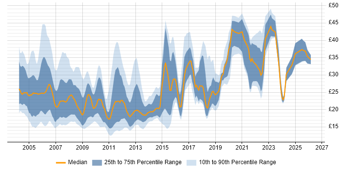 Contractor hourly rate distribution trend for jobs in London citing DNS