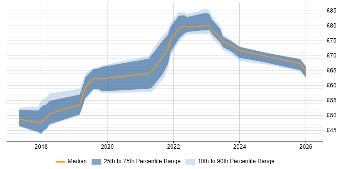 Contractor hourly rate distribution trend for jobs in London citing Docker
