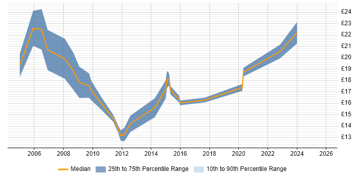 Contractor hourly rate distribution trend for Document Controller job vacancies in London