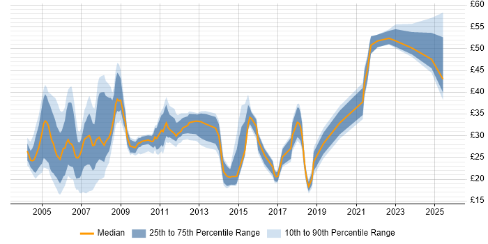 Contractor hourly rate distribution trend for jobs in London citing Documentation Skills