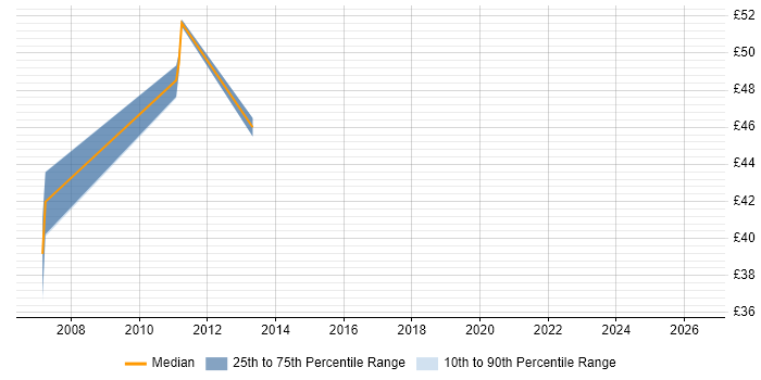 Contractor hourly rate distribution trend for jobs in London citing Dojo