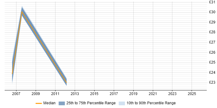 Contractor hourly rate distribution trend for jobs in London citing DOM Manipulation/Scripting