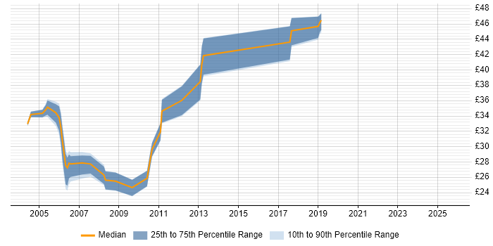 Contractor hourly rate distribution trend for jobs in London citing DOM