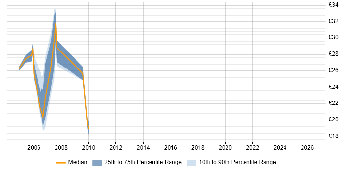Contractor hourly rate distribution trend for Domino Administrator job vacancies in London